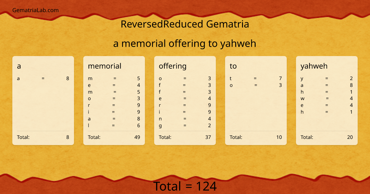a memorial offering to yahweh in reversedReduced Gematria